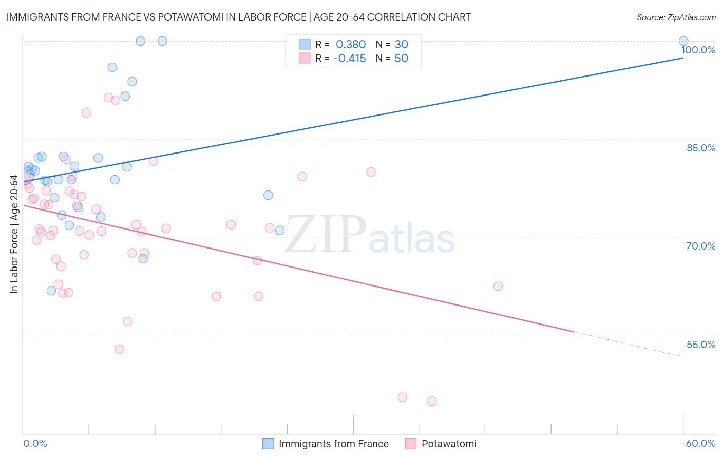 Immigrants from France vs Potawatomi In Labor Force | Age 20-64