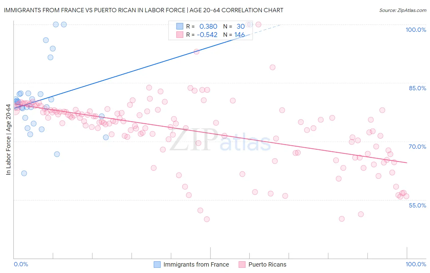 Immigrants from France vs Puerto Rican In Labor Force | Age 20-64