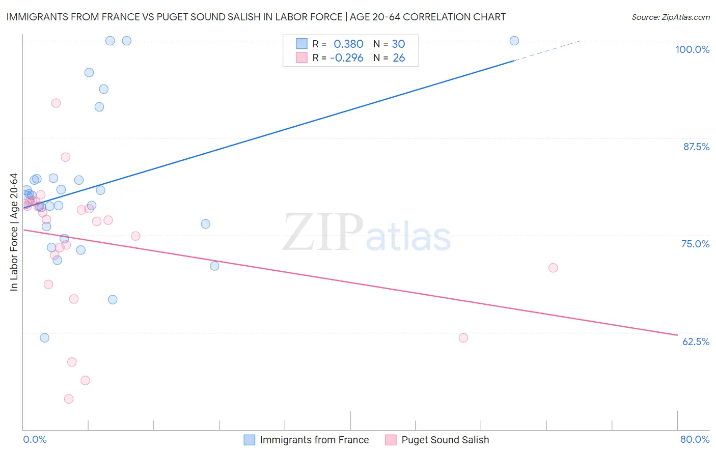 Immigrants from France vs Puget Sound Salish In Labor Force | Age 20-64