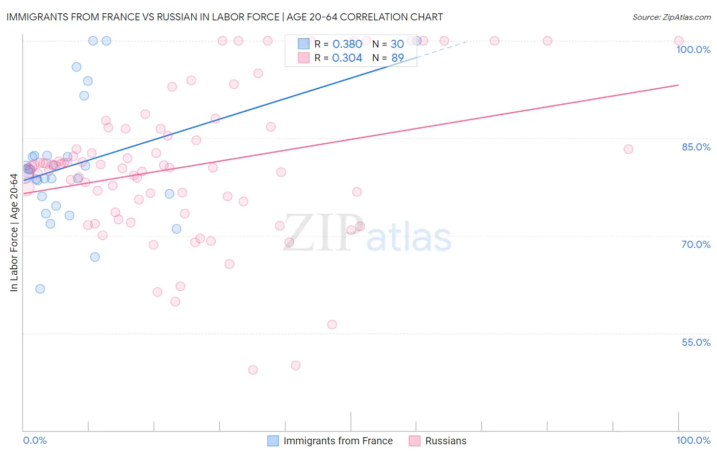 Immigrants from France vs Russian In Labor Force | Age 20-64