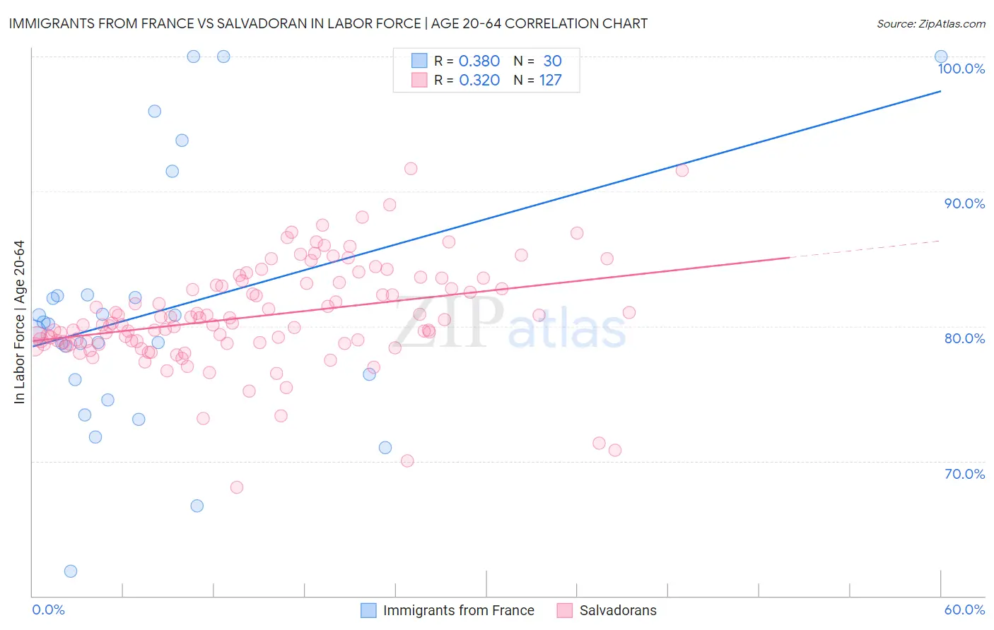 Immigrants from France vs Salvadoran In Labor Force | Age 20-64
