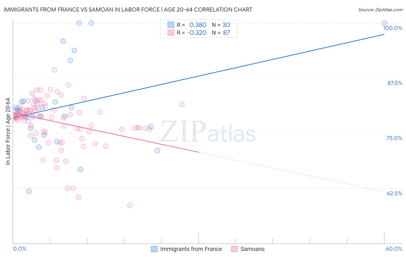 Immigrants from France vs Samoan In Labor Force | Age 20-64