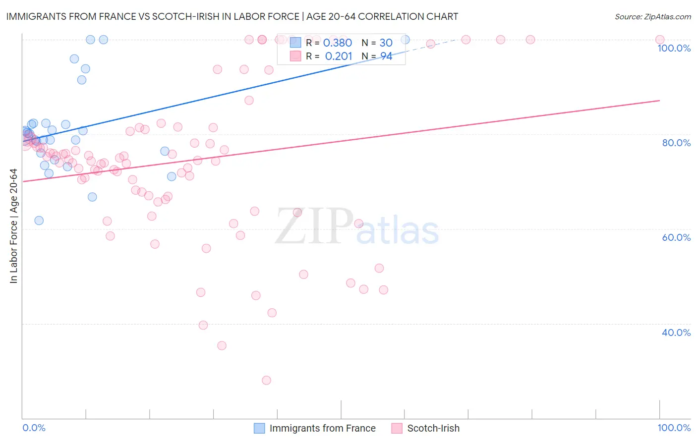Immigrants from France vs Scotch-Irish In Labor Force | Age 20-64