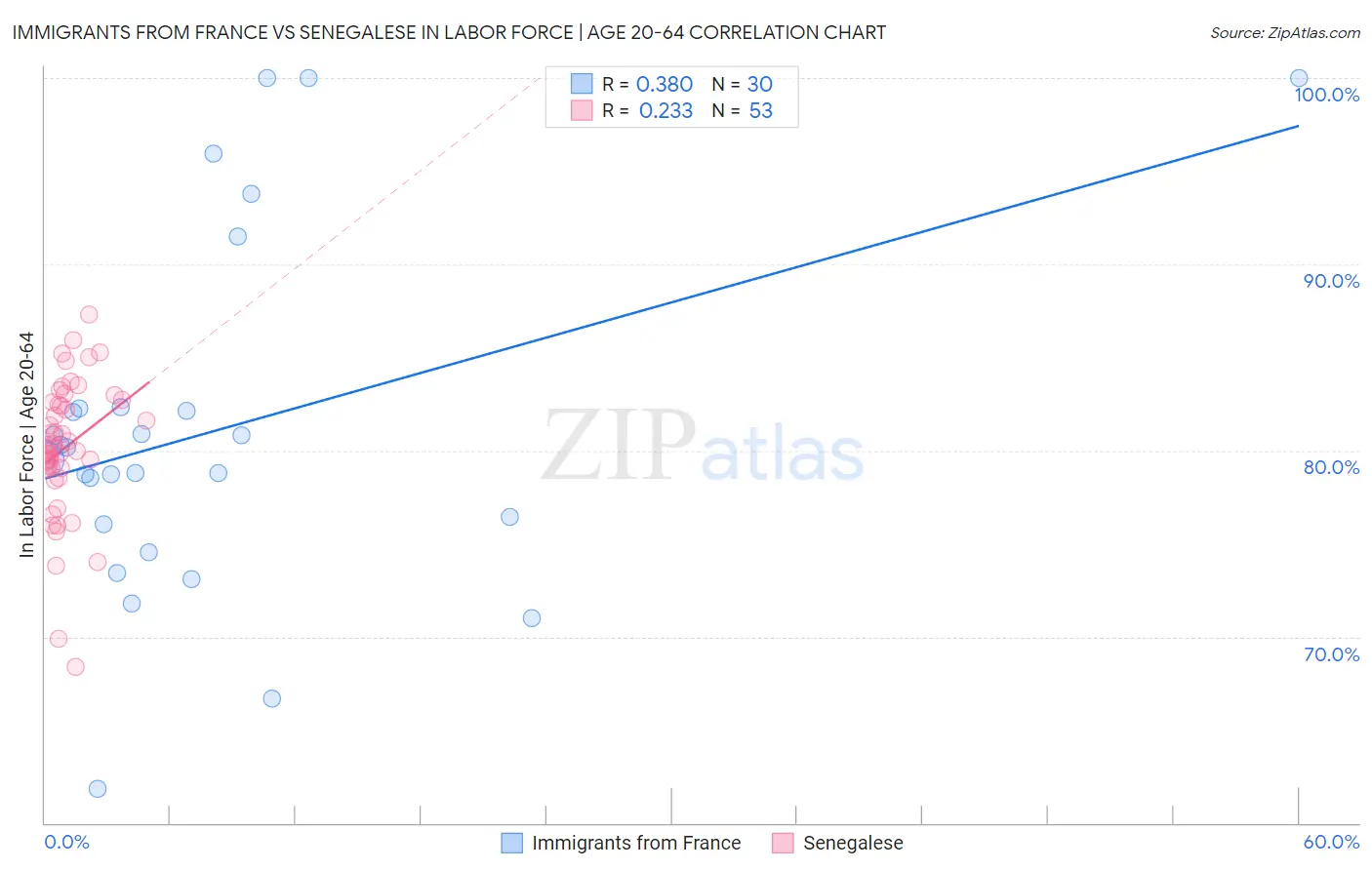 Immigrants from France vs Senegalese In Labor Force | Age 20-64