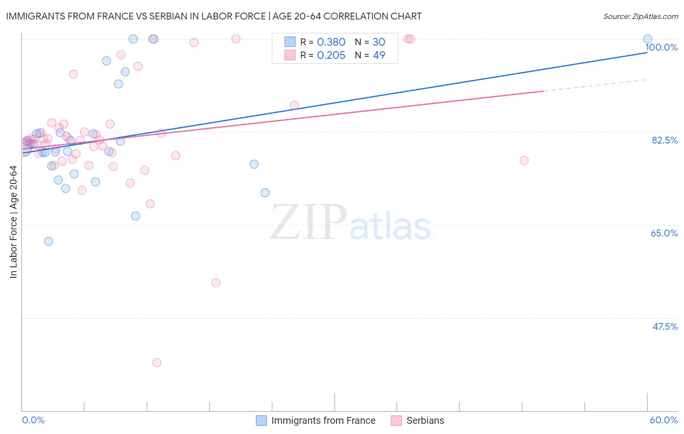 Immigrants from France vs Serbian In Labor Force | Age 20-64