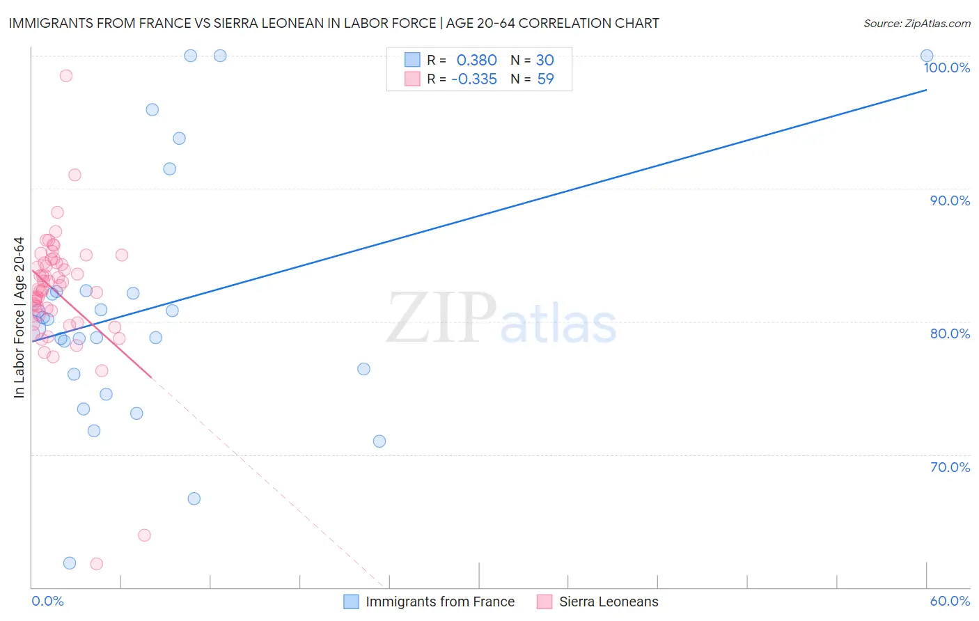 Immigrants from France vs Sierra Leonean In Labor Force | Age 20-64