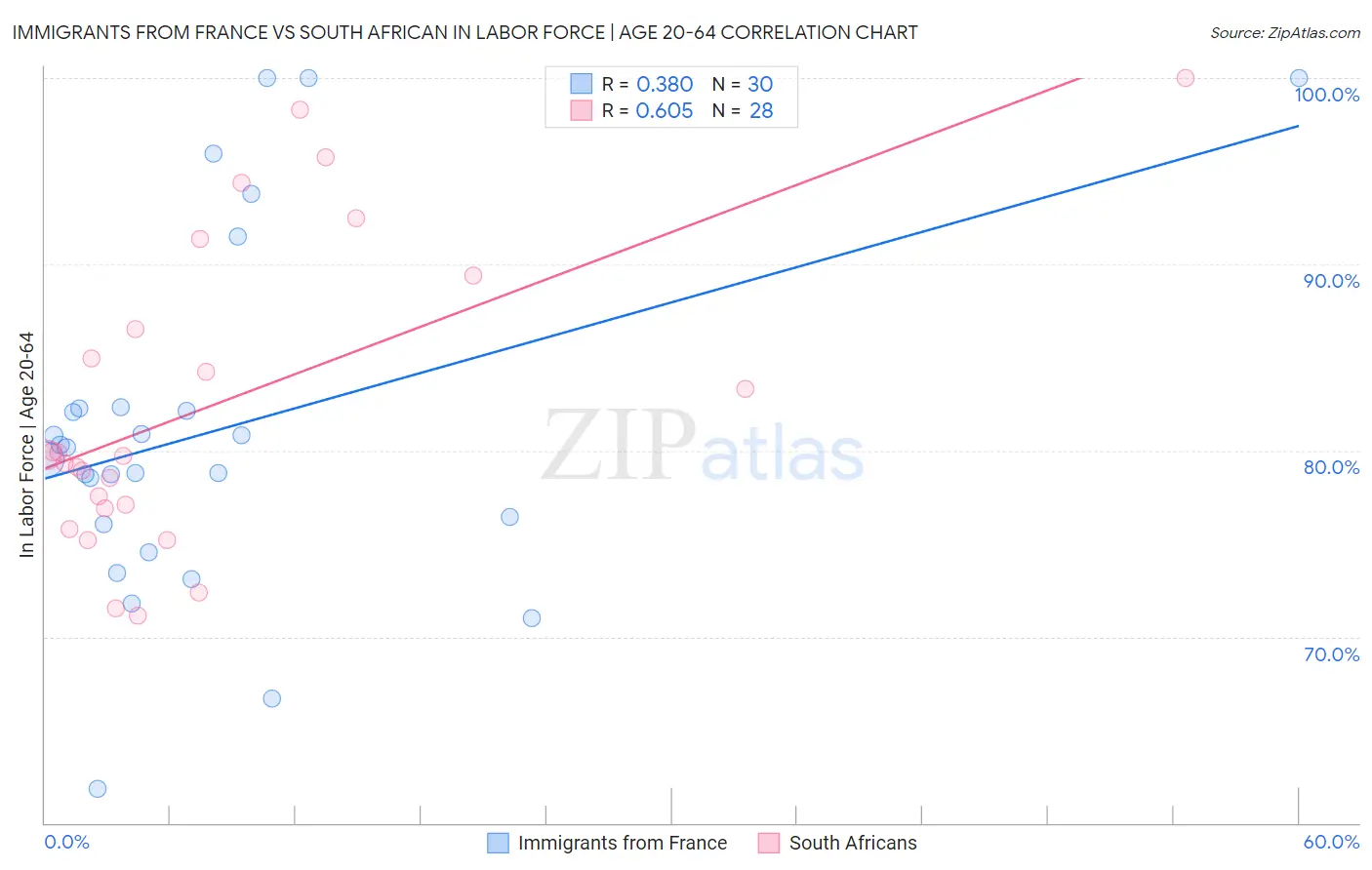 Immigrants from France vs South African In Labor Force | Age 20-64