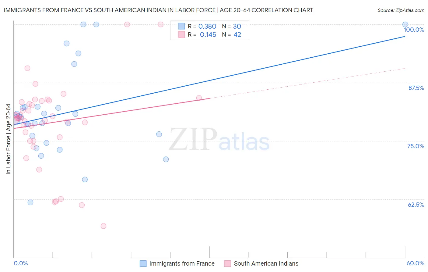 Immigrants from France vs South American Indian In Labor Force | Age 20-64