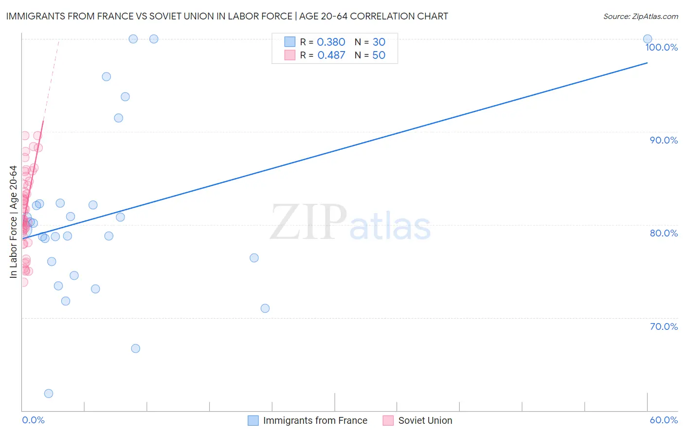 Immigrants from France vs Soviet Union In Labor Force | Age 20-64