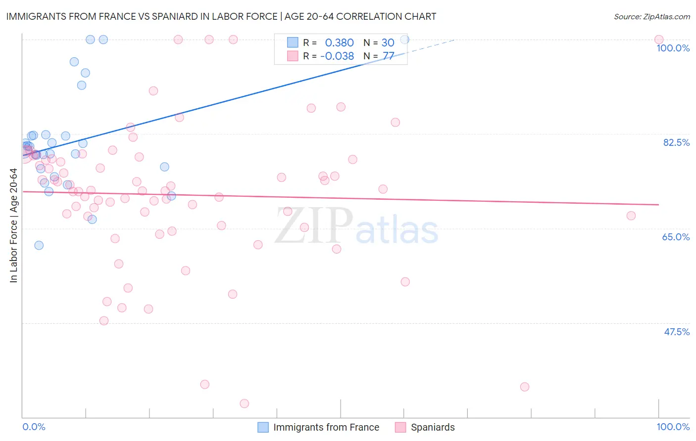 Immigrants from France vs Spaniard In Labor Force | Age 20-64