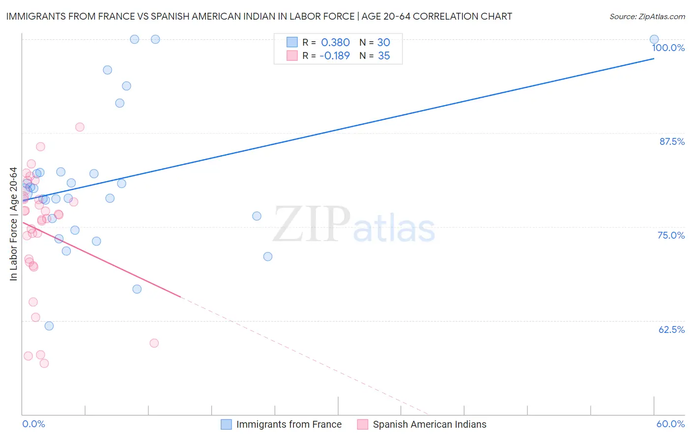 Immigrants from France vs Spanish American Indian In Labor Force | Age 20-64