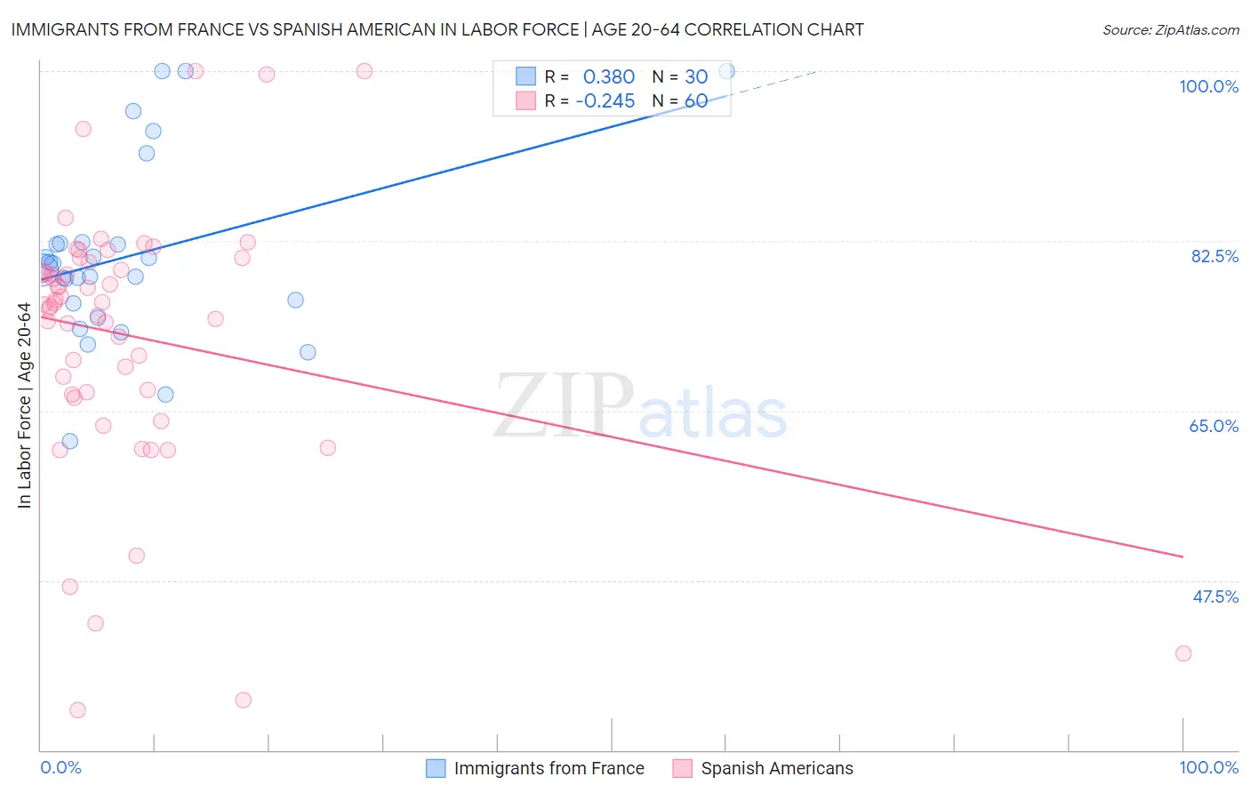 Immigrants from France vs Spanish American In Labor Force | Age 20-64