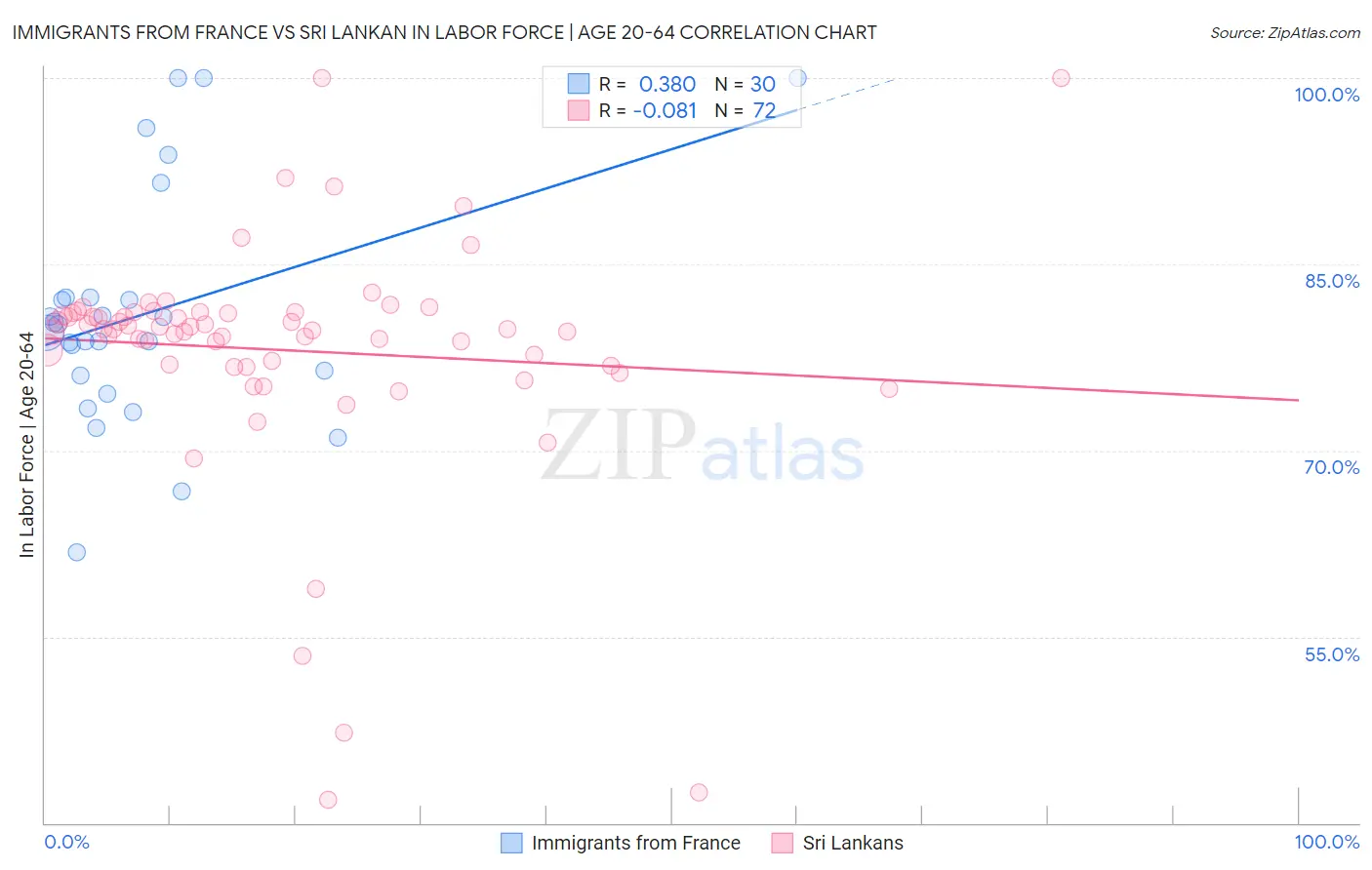 Immigrants from France vs Sri Lankan In Labor Force | Age 20-64