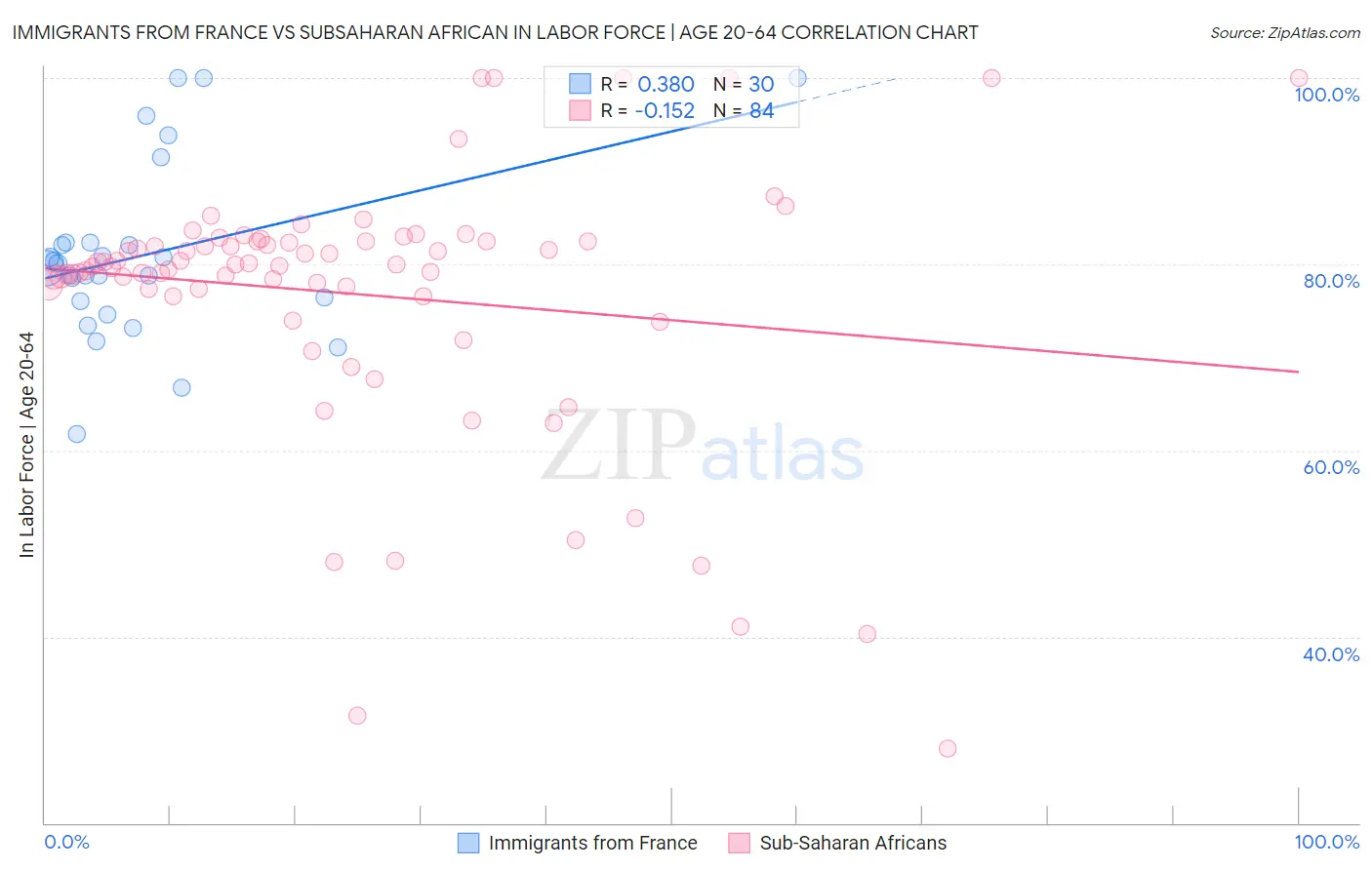 Immigrants from France vs Subsaharan African In Labor Force | Age 20-64