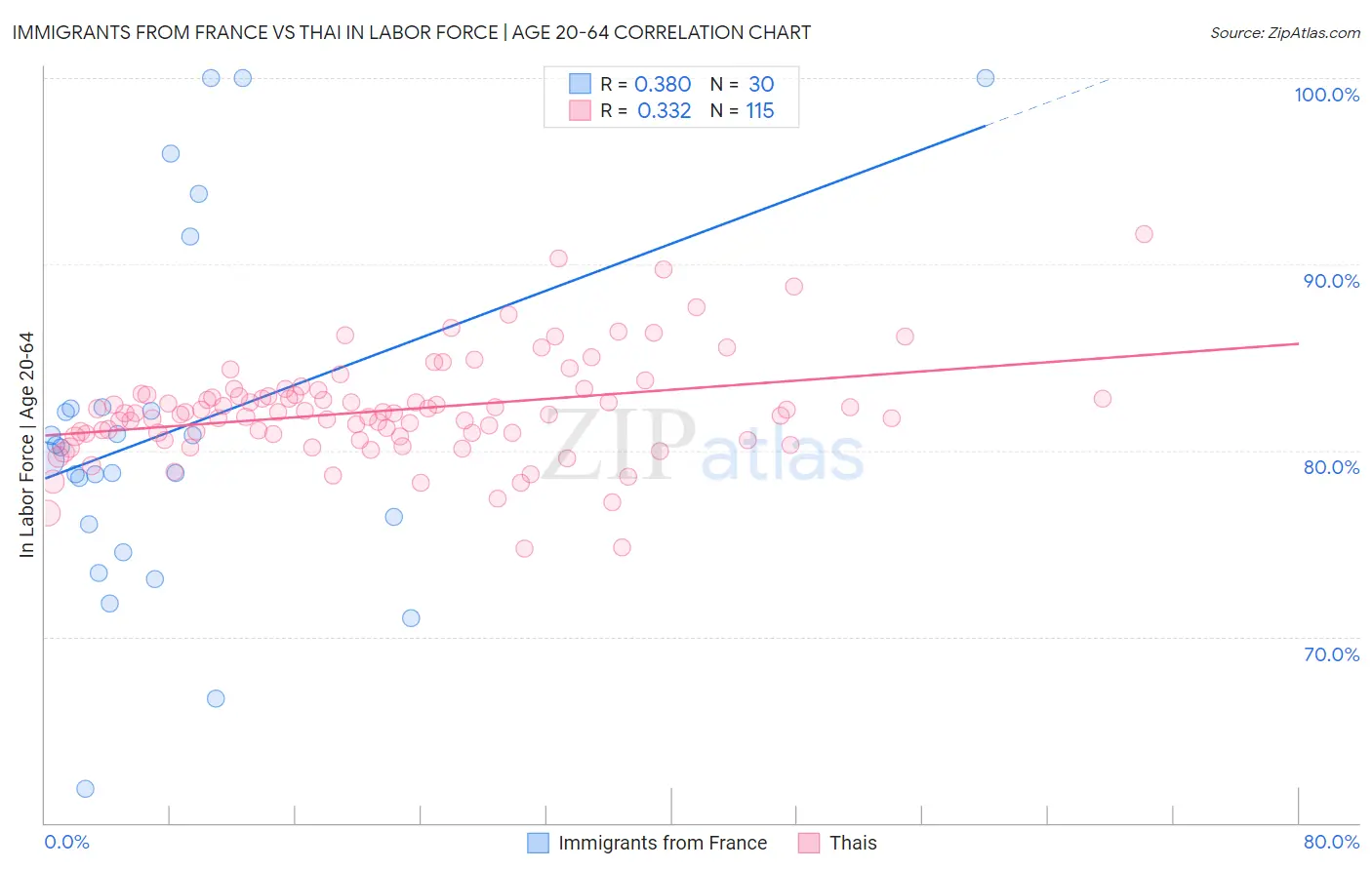 Immigrants from France vs Thai In Labor Force | Age 20-64