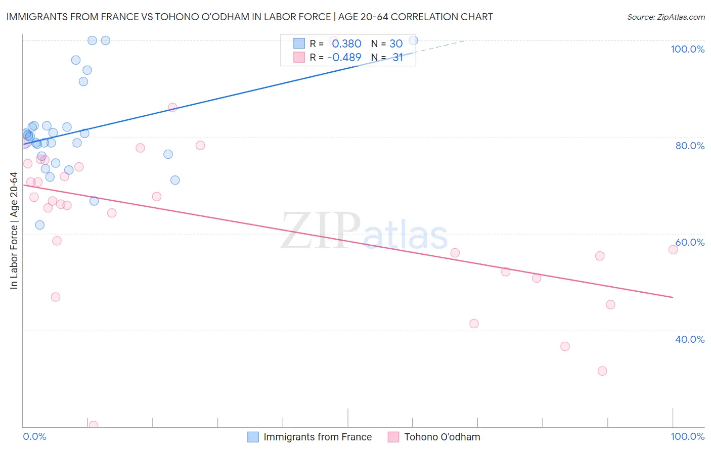 Immigrants from France vs Tohono O'odham In Labor Force | Age 20-64