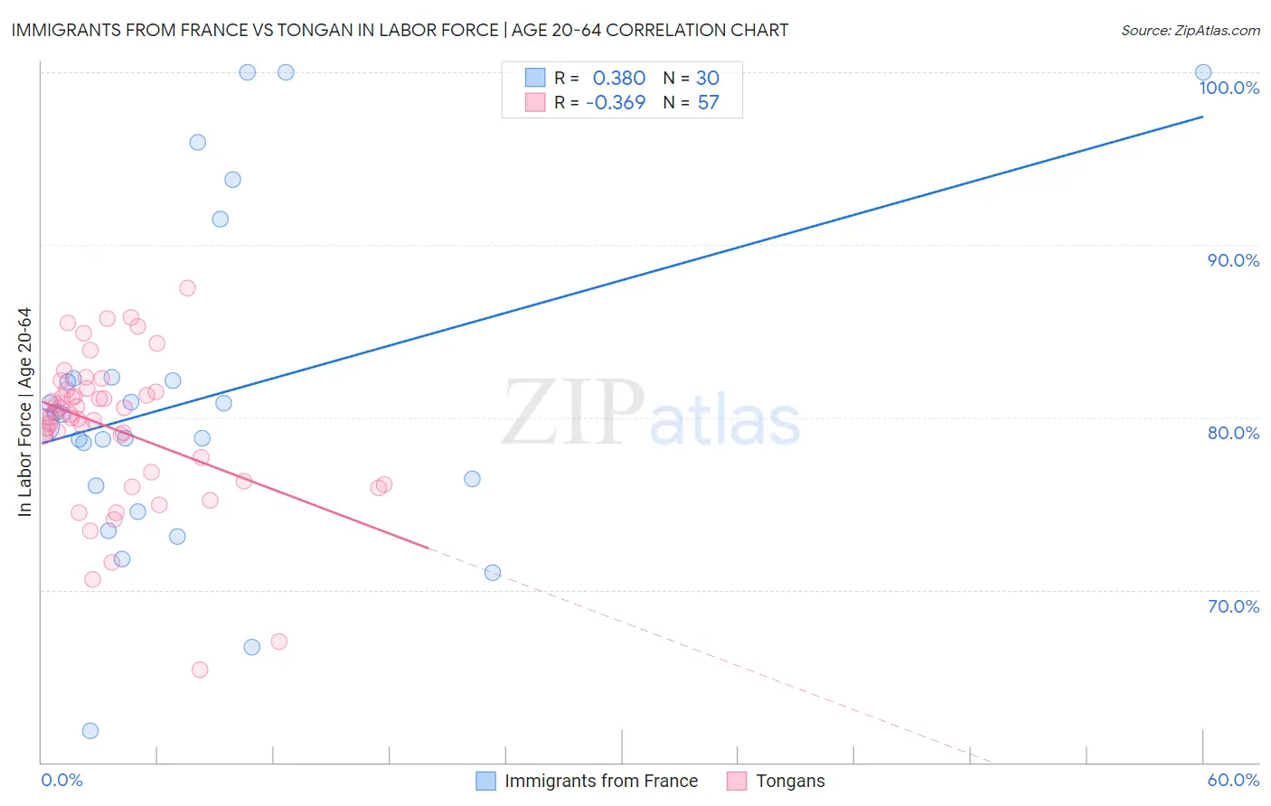 Immigrants from France vs Tongan In Labor Force | Age 20-64