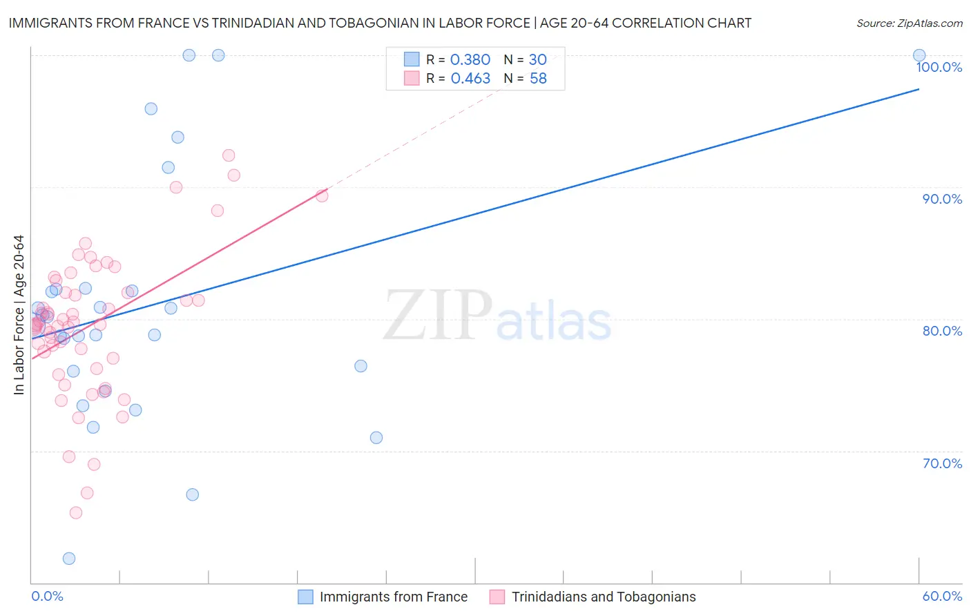 Immigrants from France vs Trinidadian and Tobagonian In Labor Force | Age 20-64