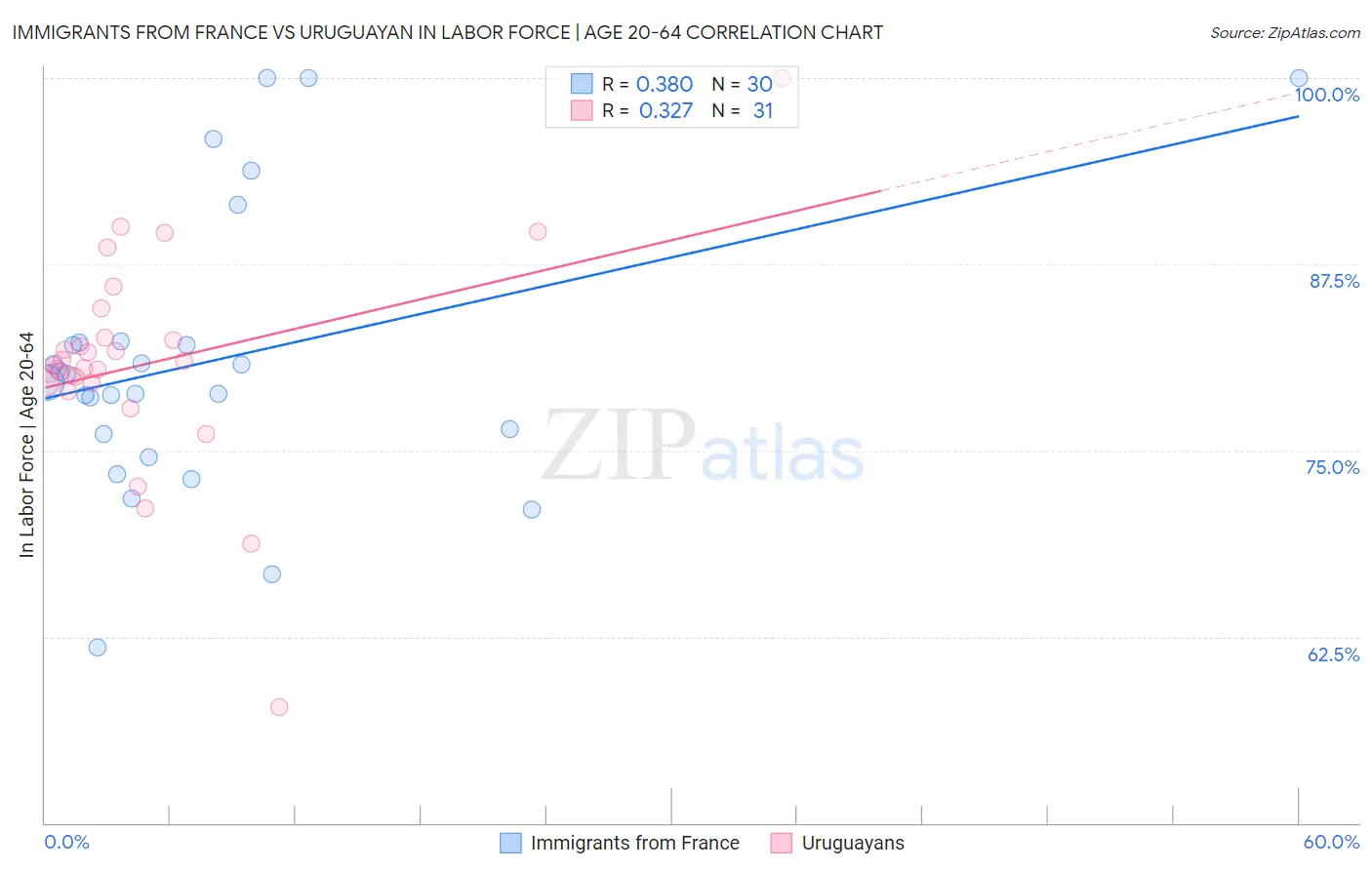 Immigrants from France vs Uruguayan In Labor Force | Age 20-64