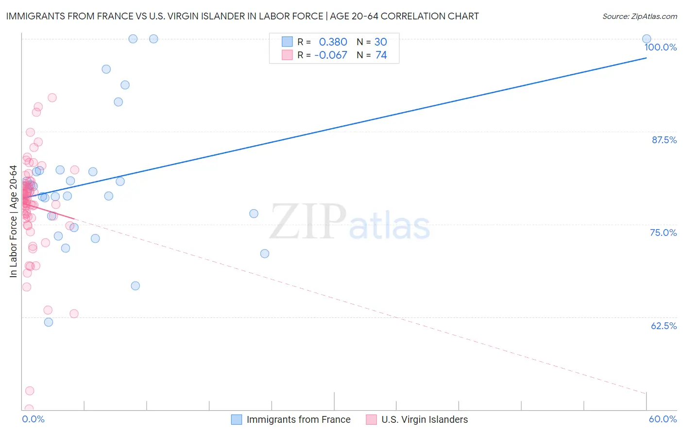 Immigrants from France vs U.S. Virgin Islander In Labor Force | Age 20-64
