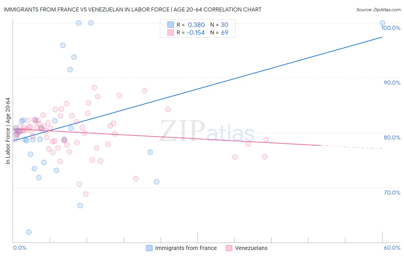 Immigrants from France vs Venezuelan In Labor Force | Age 20-64