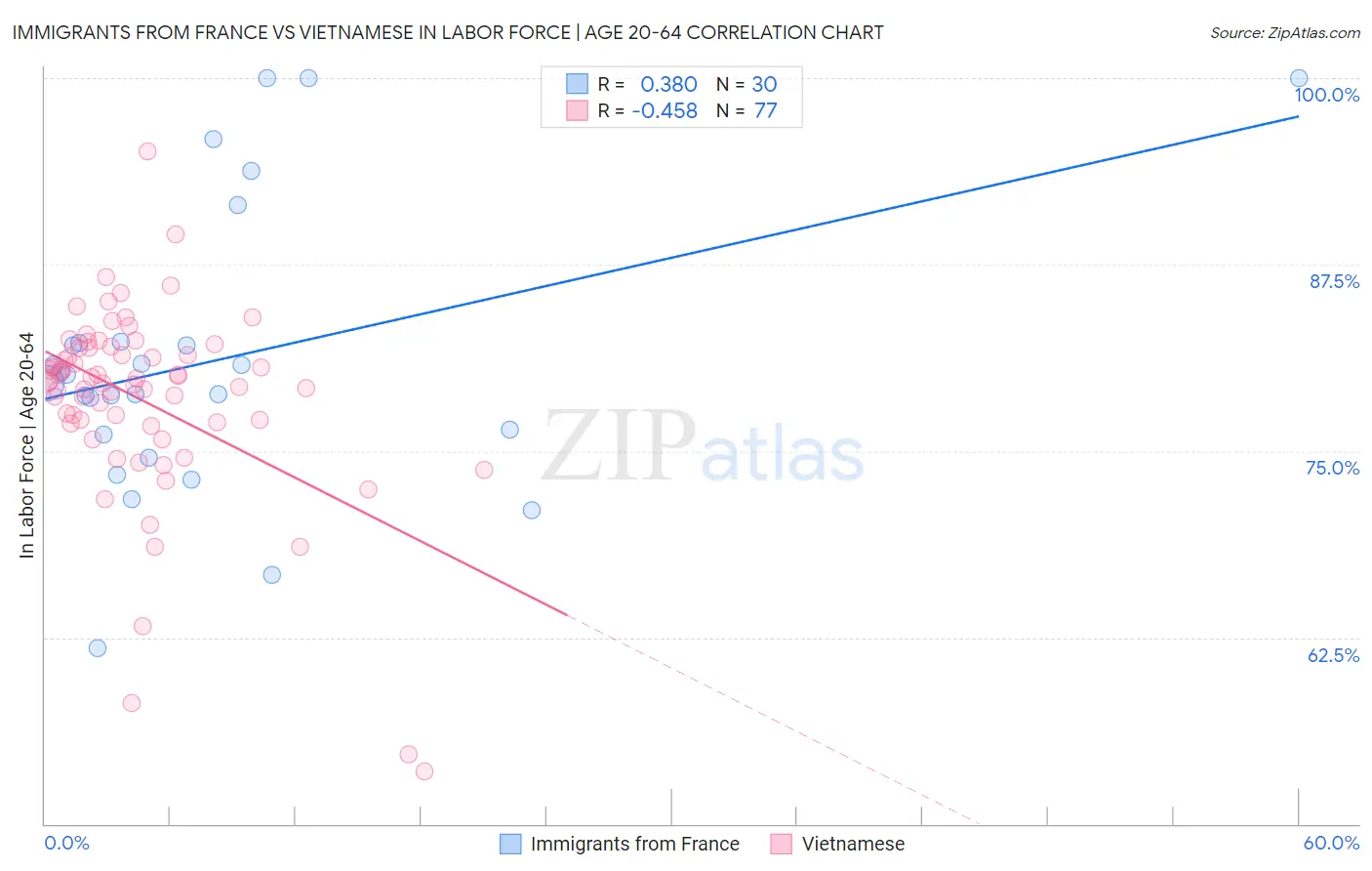 Immigrants from France vs Vietnamese In Labor Force | Age 20-64