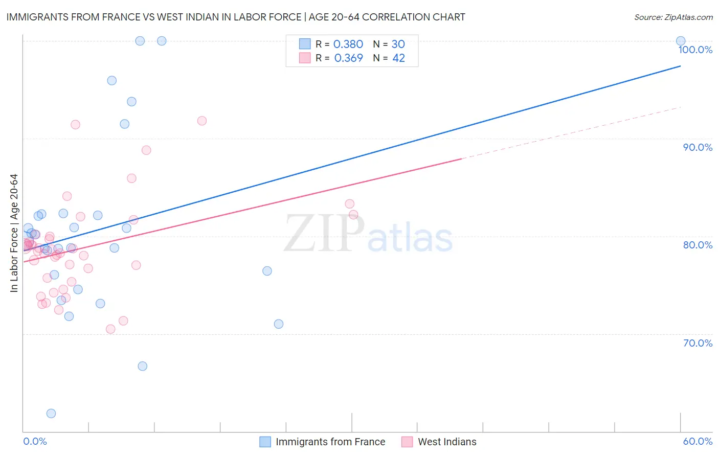 Immigrants from France vs West Indian In Labor Force | Age 20-64