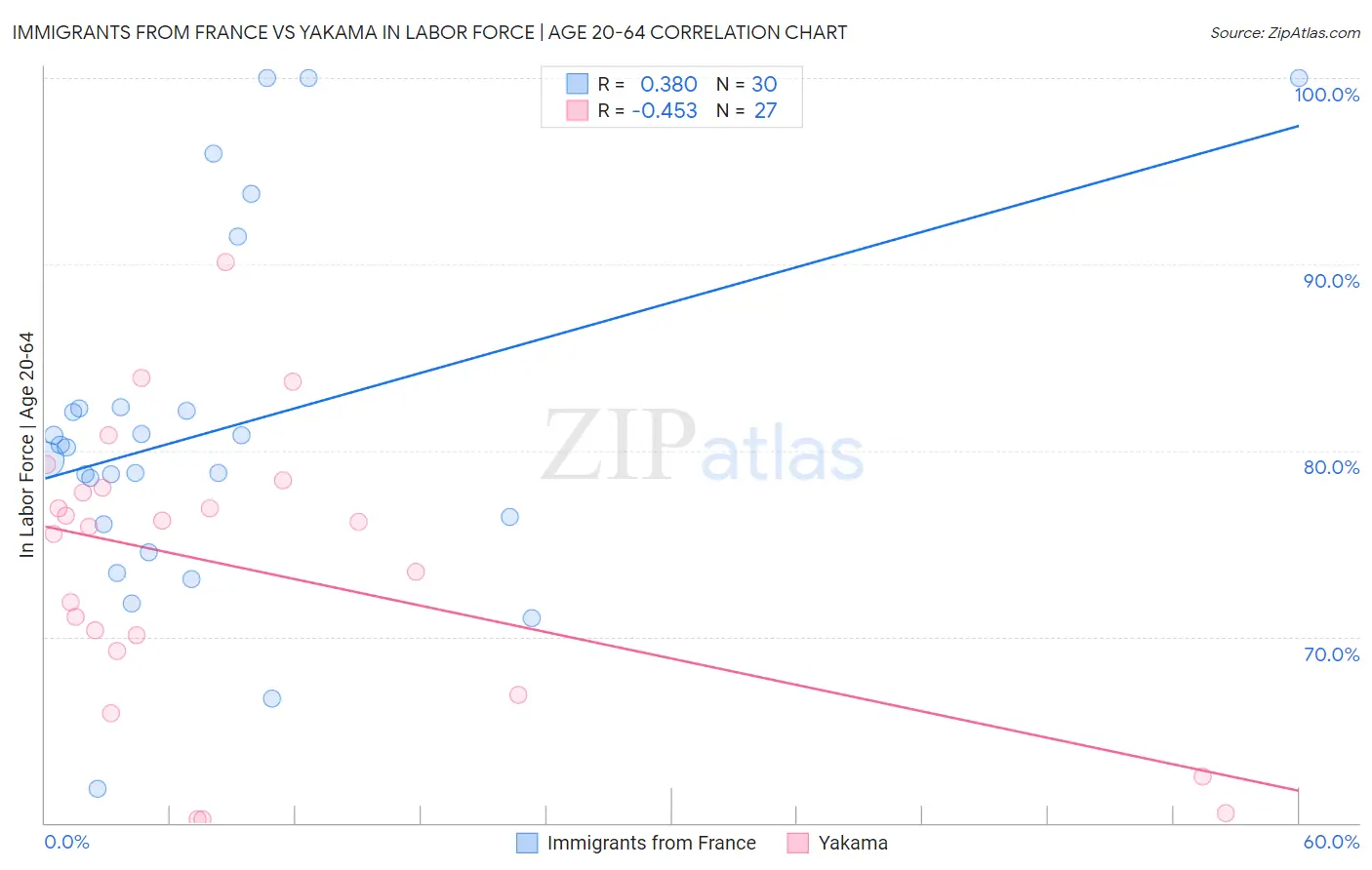 Immigrants from France vs Yakama In Labor Force | Age 20-64