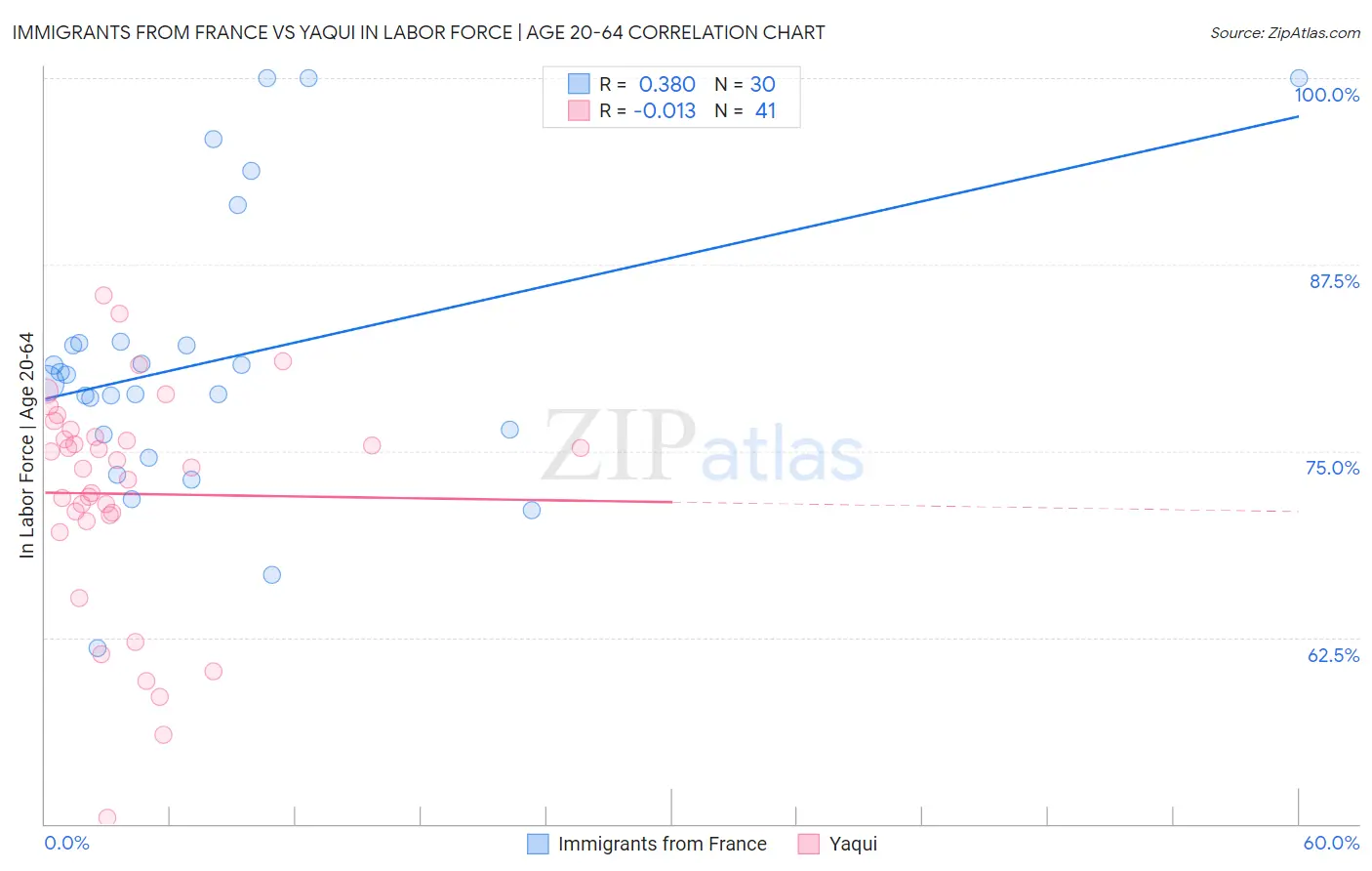 Immigrants from France vs Yaqui In Labor Force | Age 20-64
