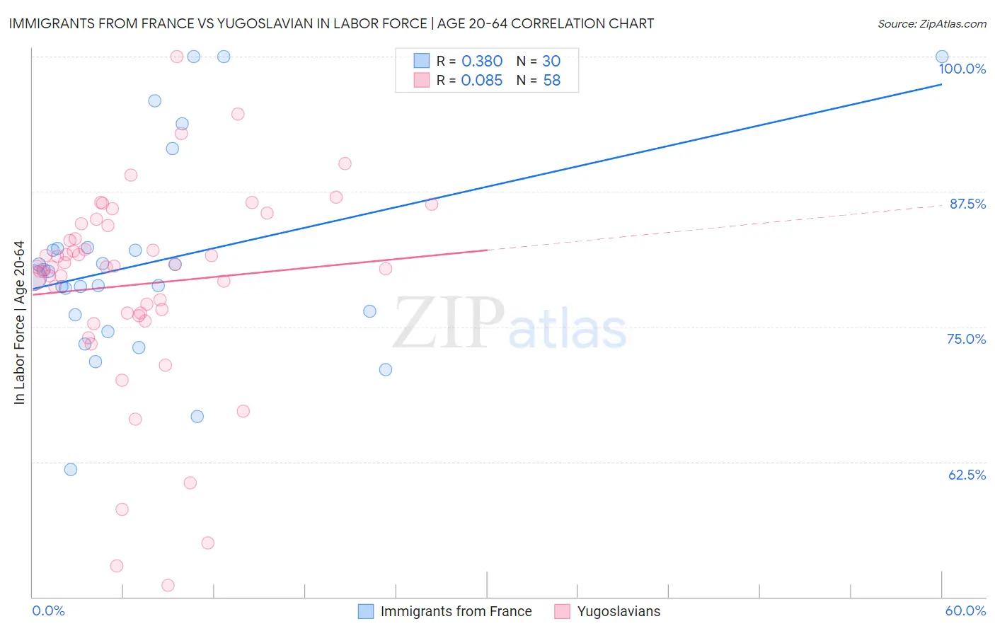 Immigrants from France vs Yugoslavian In Labor Force | Age 20-64
