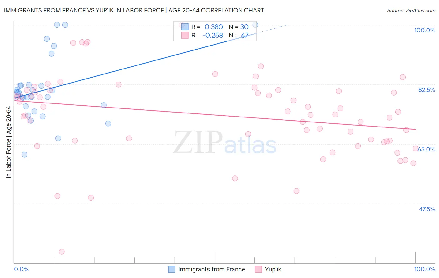 Immigrants from France vs Yup'ik In Labor Force | Age 20-64