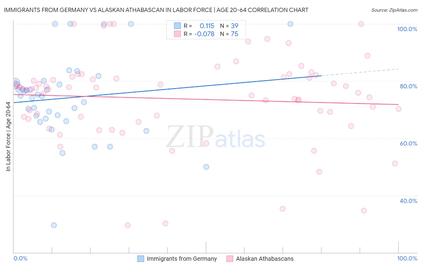 Immigrants from Germany vs Alaskan Athabascan In Labor Force | Age 20-64