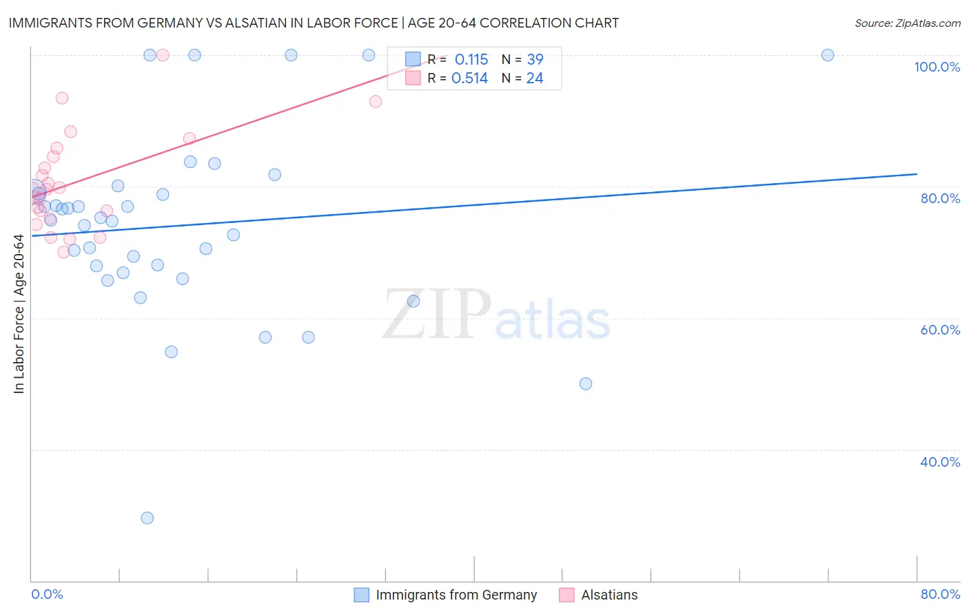 Immigrants from Germany vs Alsatian In Labor Force | Age 20-64