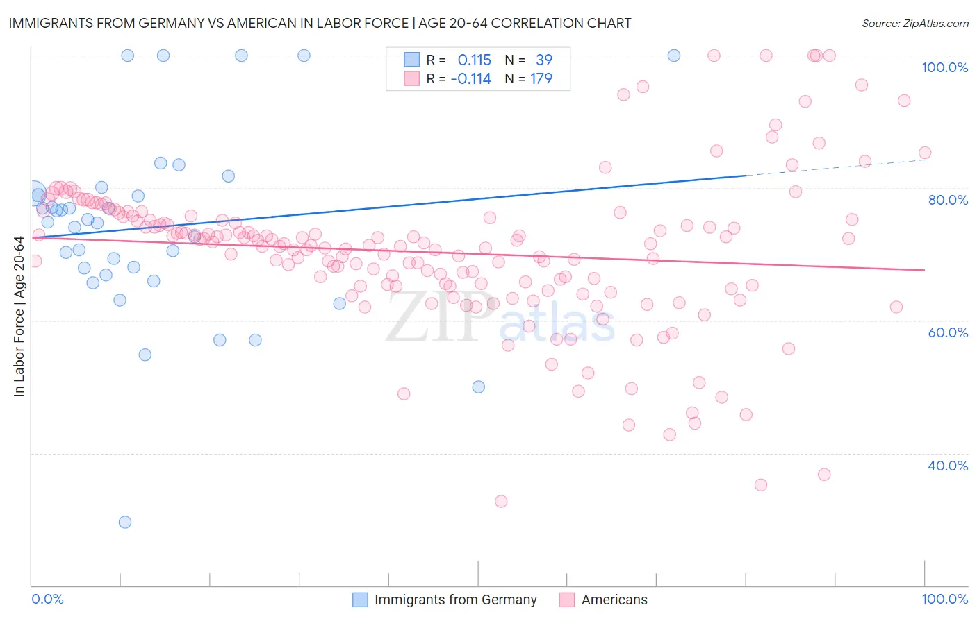 Immigrants from Germany vs American In Labor Force | Age 20-64