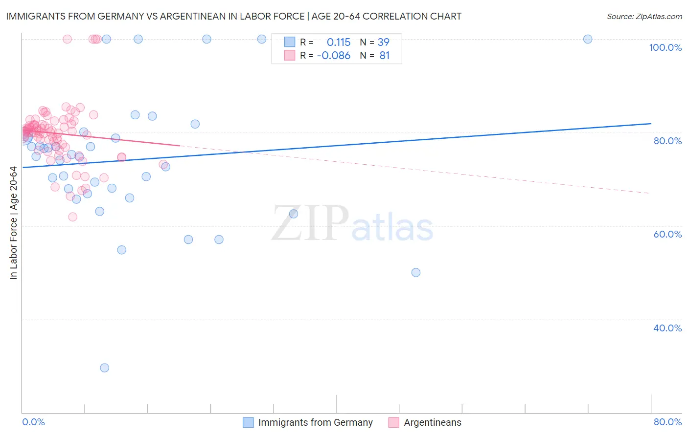 Immigrants from Germany vs Argentinean In Labor Force | Age 20-64