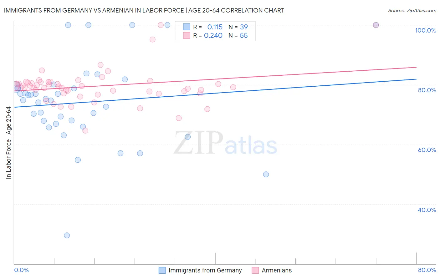 Immigrants from Germany vs Armenian In Labor Force | Age 20-64