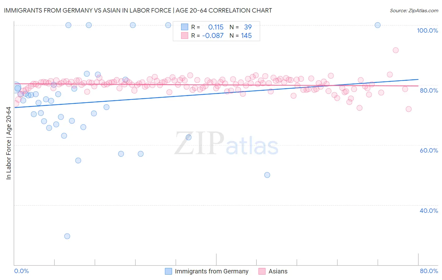 Immigrants from Germany vs Asian In Labor Force | Age 20-64