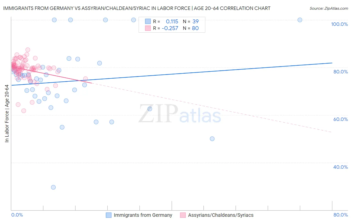 Immigrants from Germany vs Assyrian/Chaldean/Syriac In Labor Force | Age 20-64