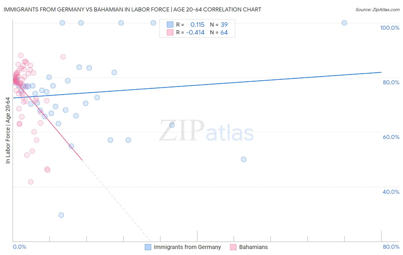 Immigrants from Germany vs Bahamian In Labor Force | Age 20-64
