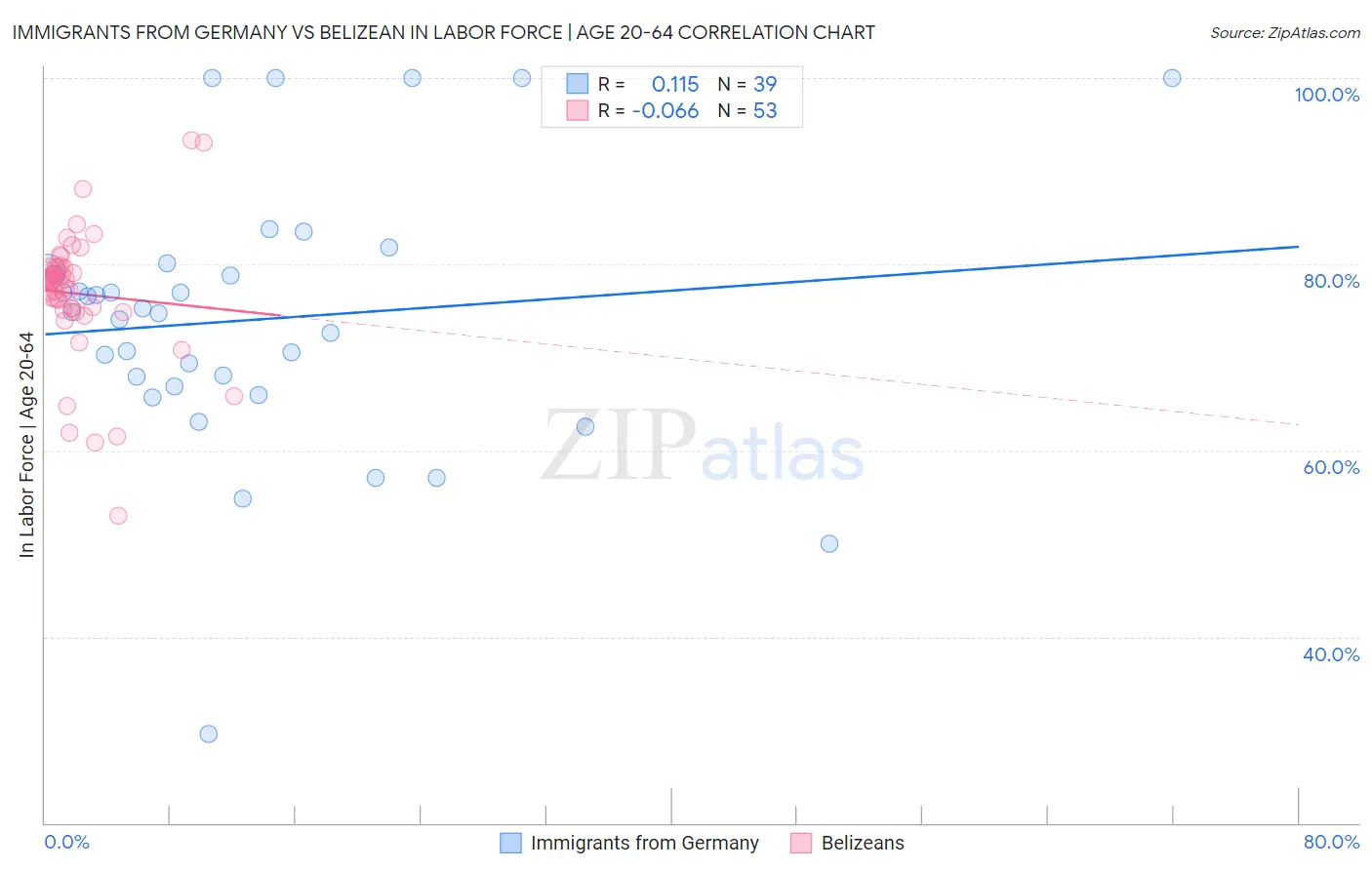 Immigrants from Germany vs Belizean In Labor Force | Age 20-64