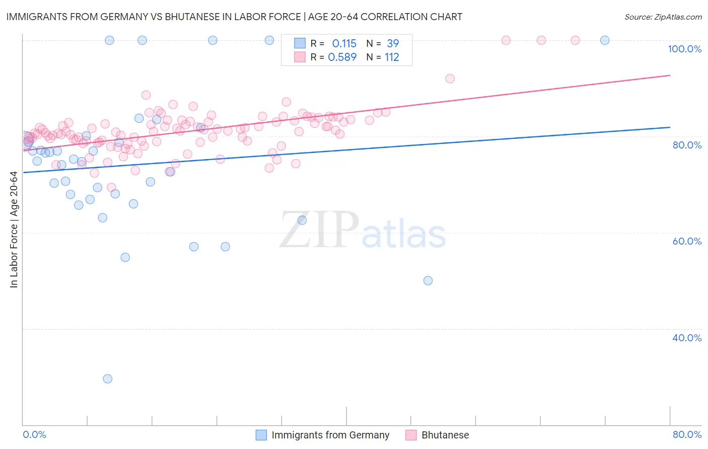 Immigrants from Germany vs Bhutanese In Labor Force | Age 20-64