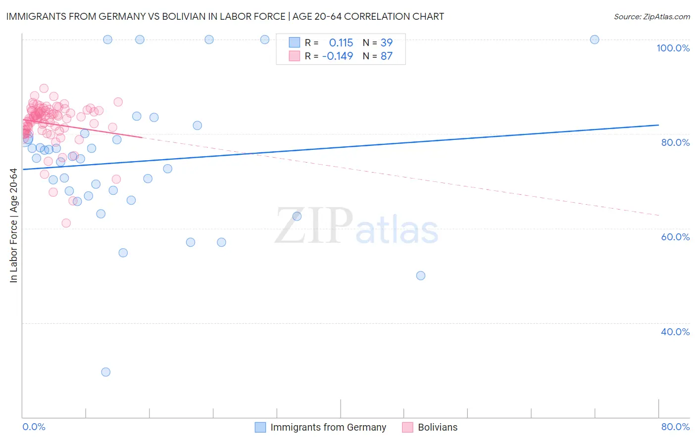 Immigrants from Germany vs Bolivian In Labor Force | Age 20-64