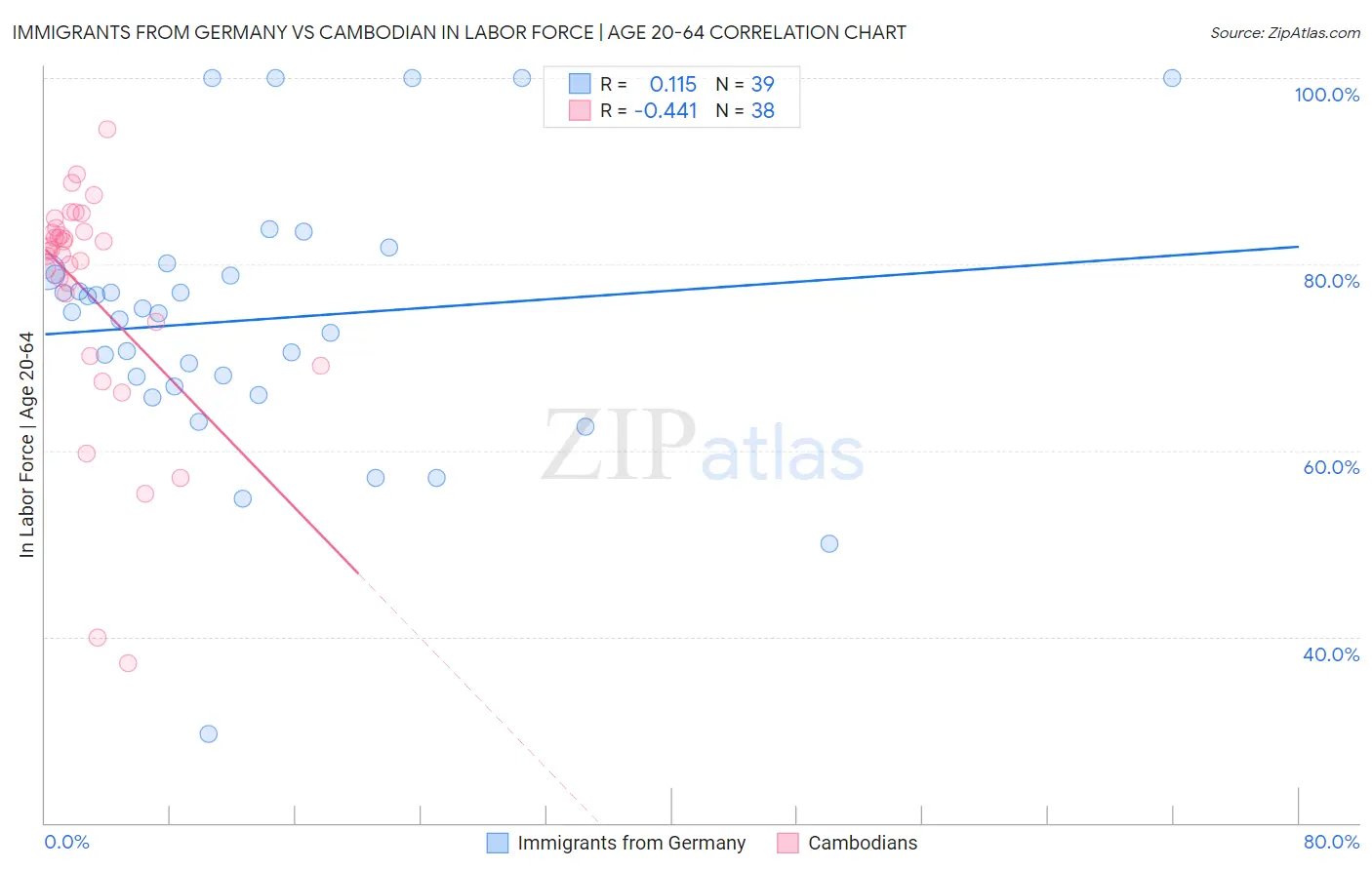 Immigrants from Germany vs Cambodian In Labor Force | Age 20-64