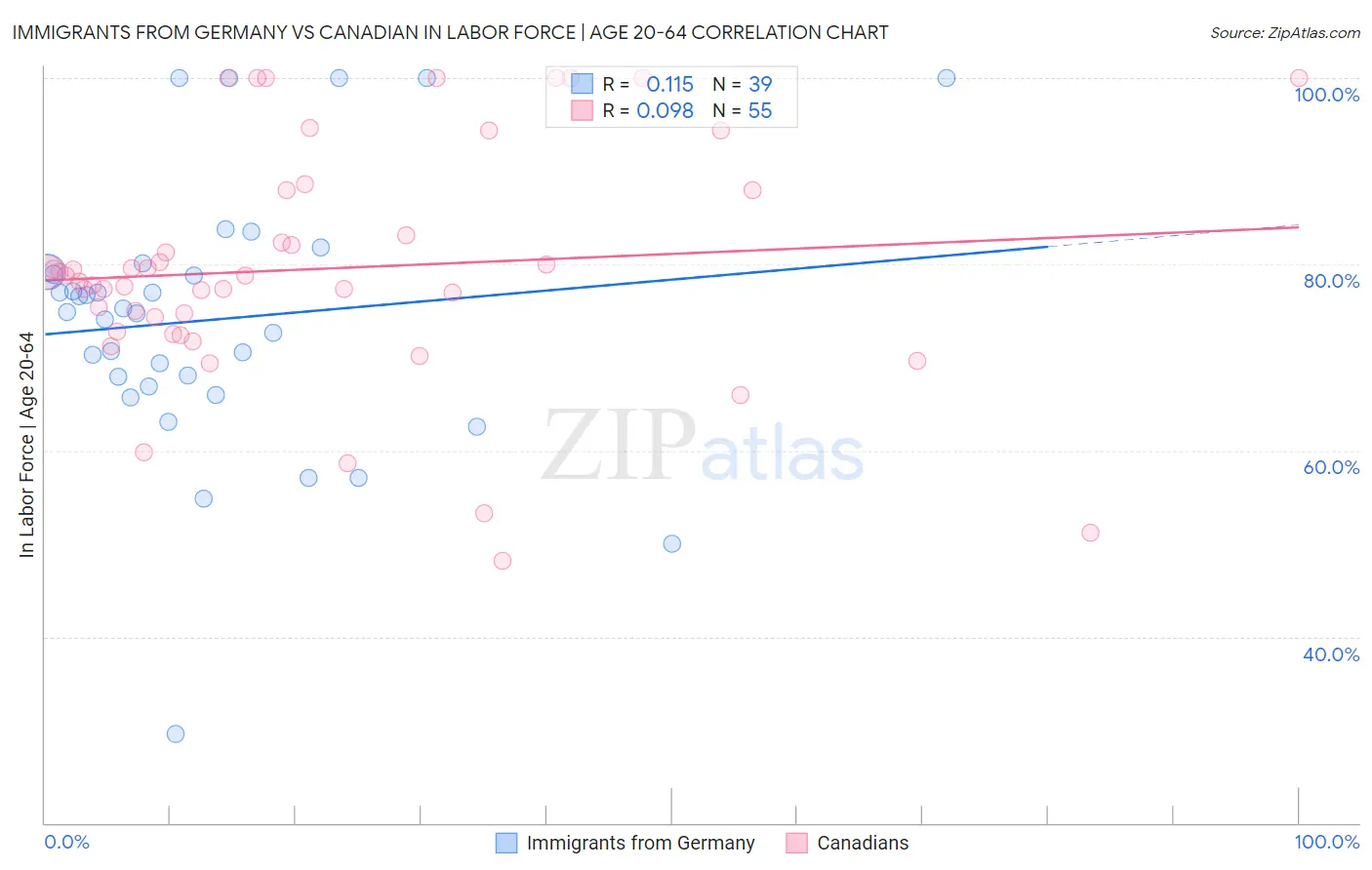 Immigrants from Germany vs Canadian In Labor Force | Age 20-64