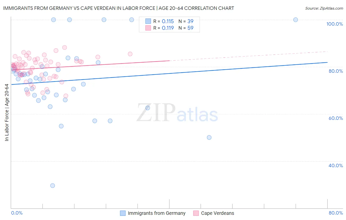 Immigrants from Germany vs Cape Verdean In Labor Force | Age 20-64