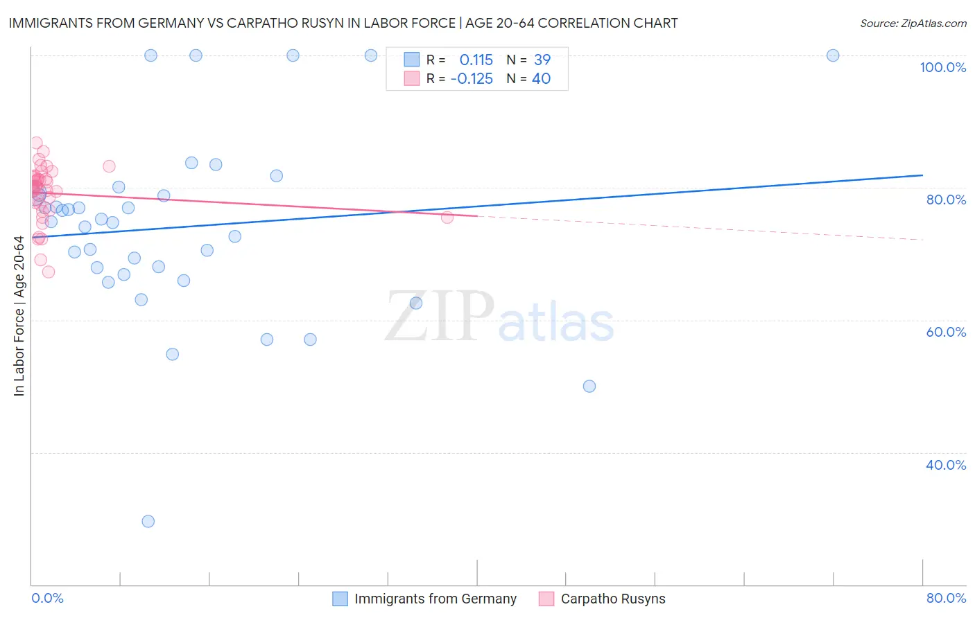 Immigrants from Germany vs Carpatho Rusyn In Labor Force | Age 20-64