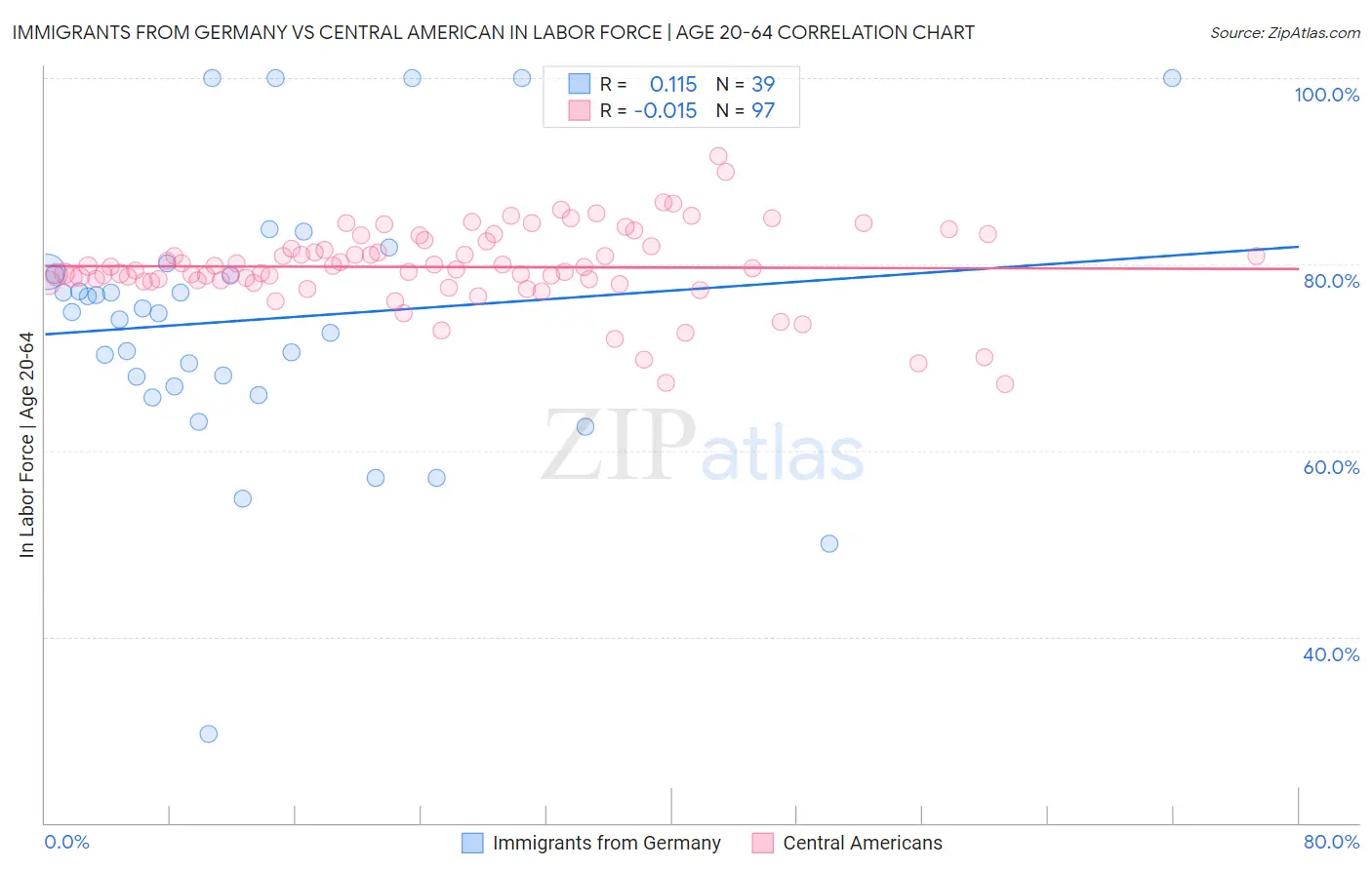 Immigrants from Germany vs Central American In Labor Force | Age 20-64