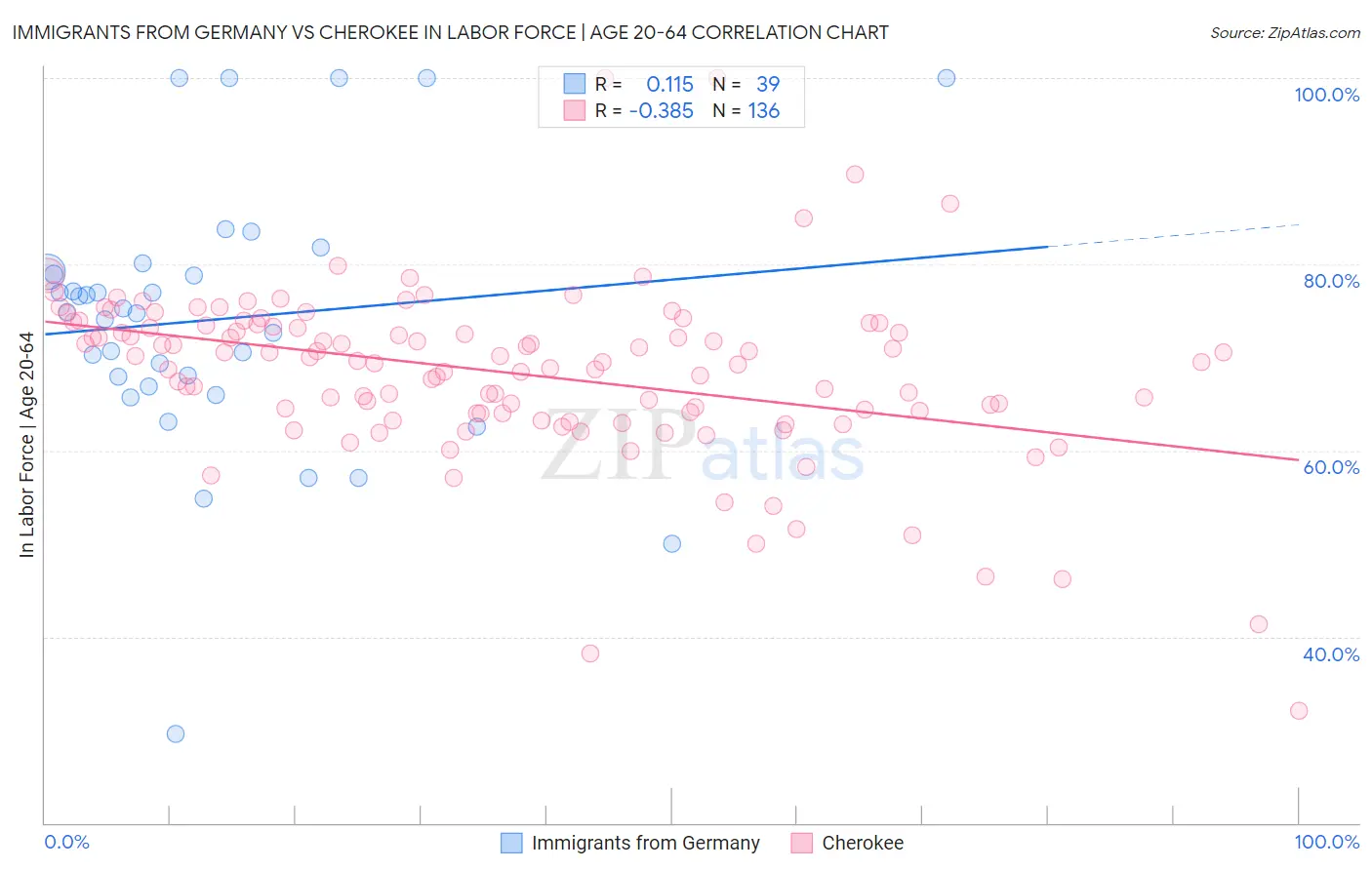 Immigrants from Germany vs Cherokee In Labor Force | Age 20-64