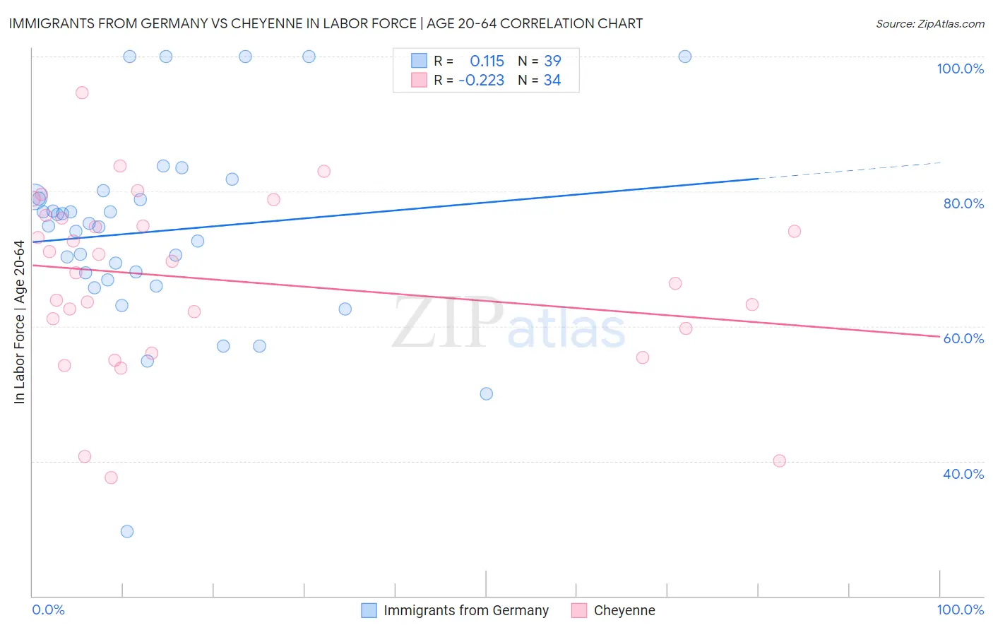 Immigrants from Germany vs Cheyenne In Labor Force | Age 20-64