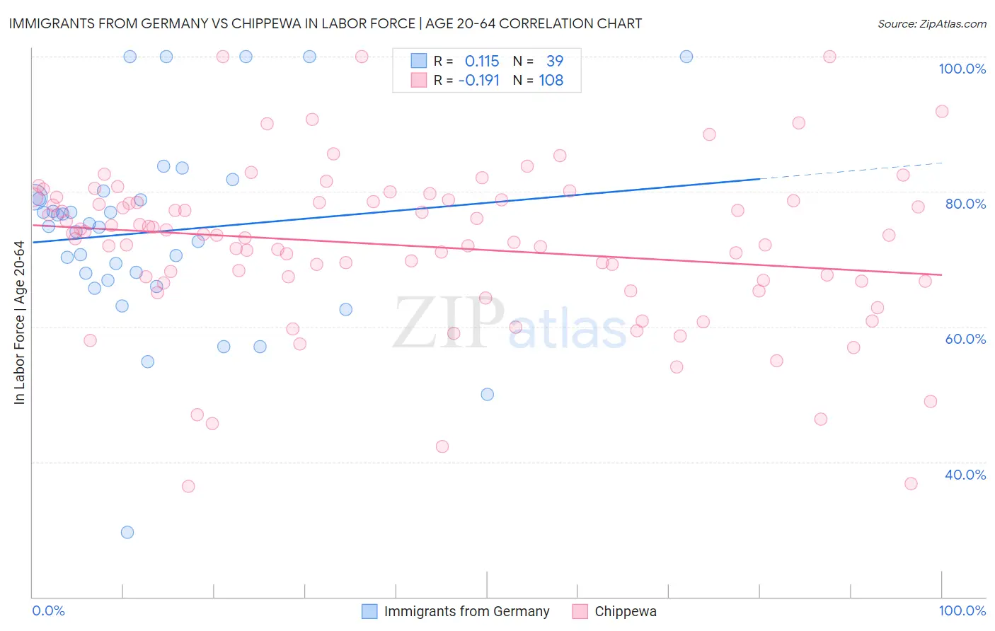 Immigrants from Germany vs Chippewa In Labor Force | Age 20-64